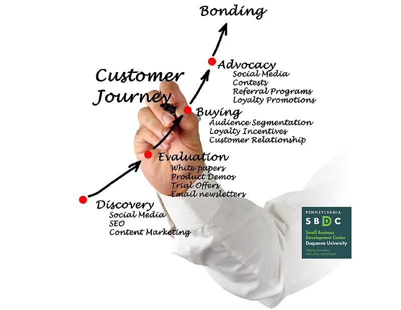 Mapping your Customer Journey and Creating Buyer Personas (in-person)