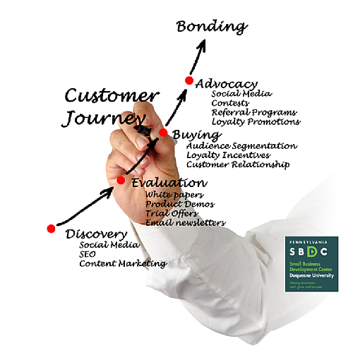 Mapping your Customer Journey and Creating Buyer Personas (in-person)